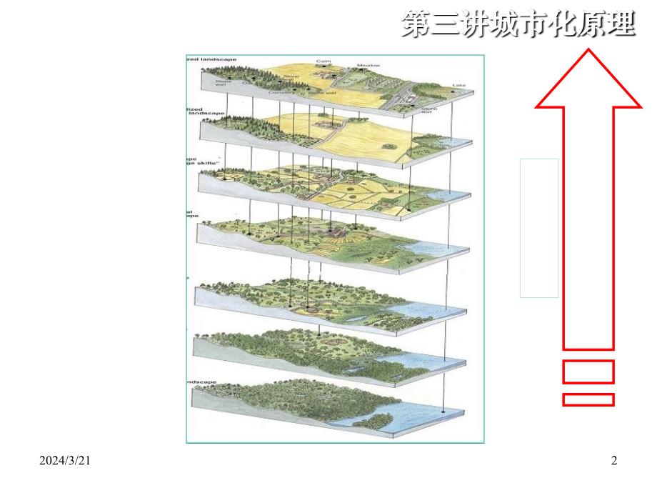 第三讲城市化原理幻灯片_第2页