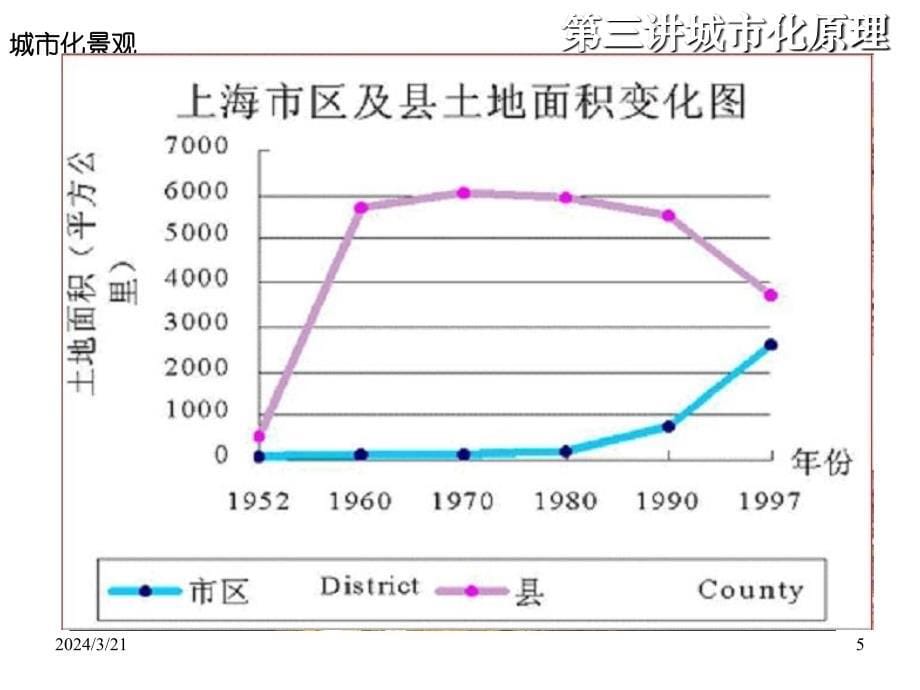 第三讲城市化原理幻灯片_第5页