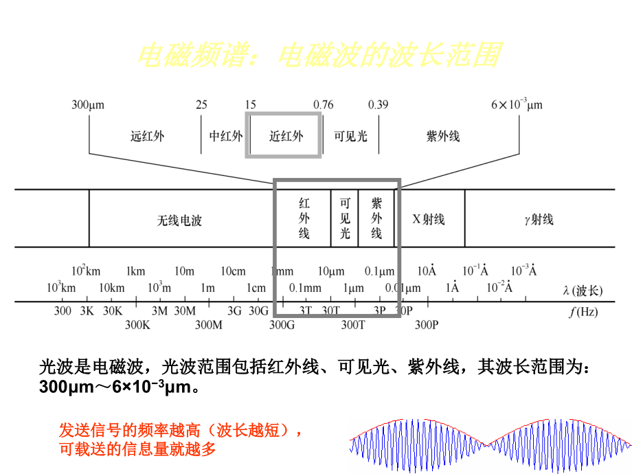 第1章节光纤通信系统幻灯片_第4页