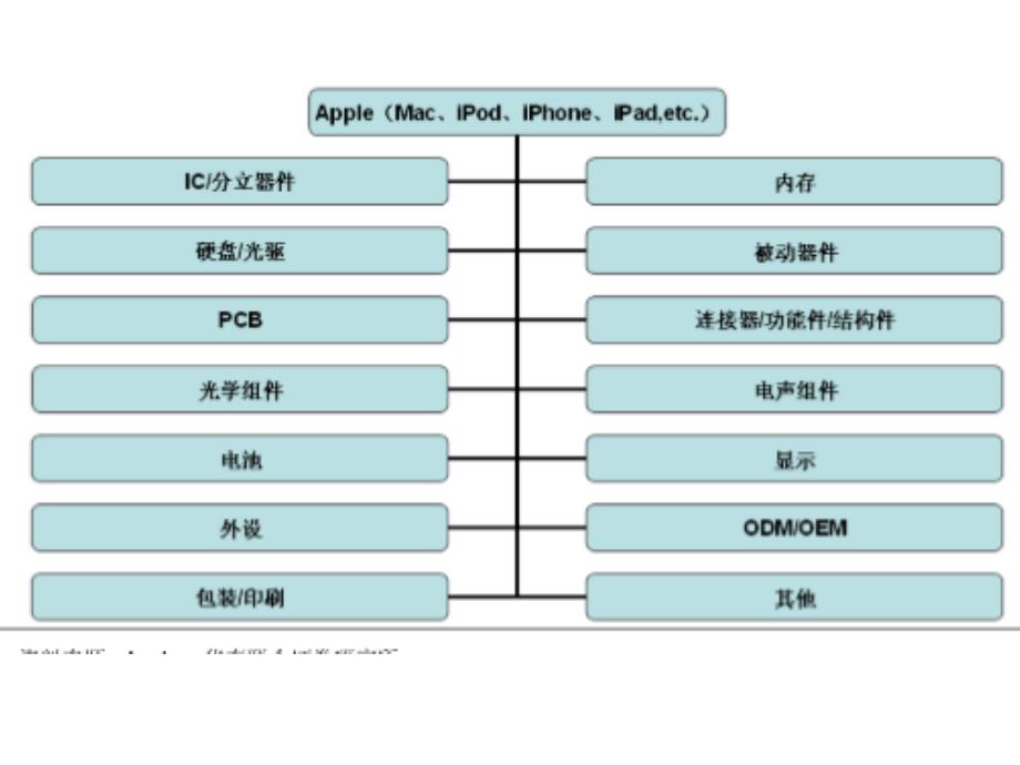 苹果公司采购战略分析_第2页