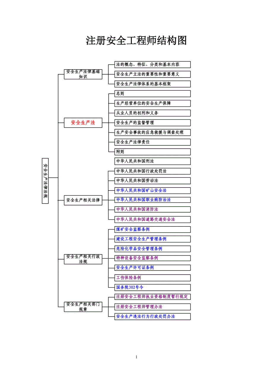 注册安全工程师重点难点结构图_第1页