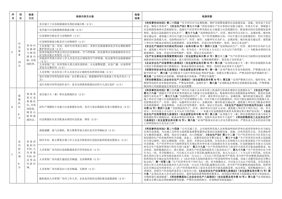 安全生产应急管理检查表劳动密集型企业_第3页