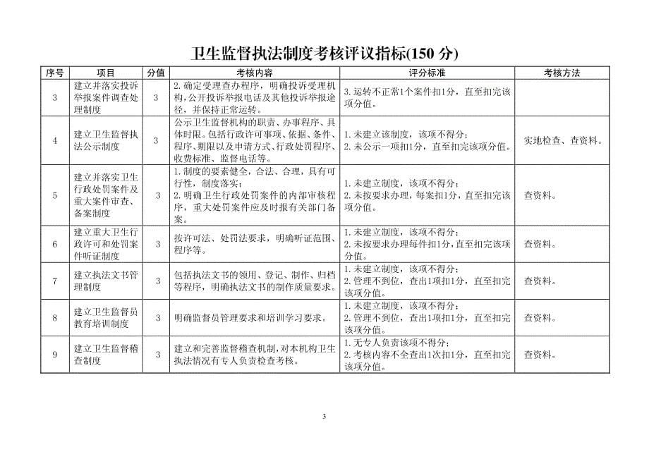 内蒙古卫生监督执法考核评议标准_第5页