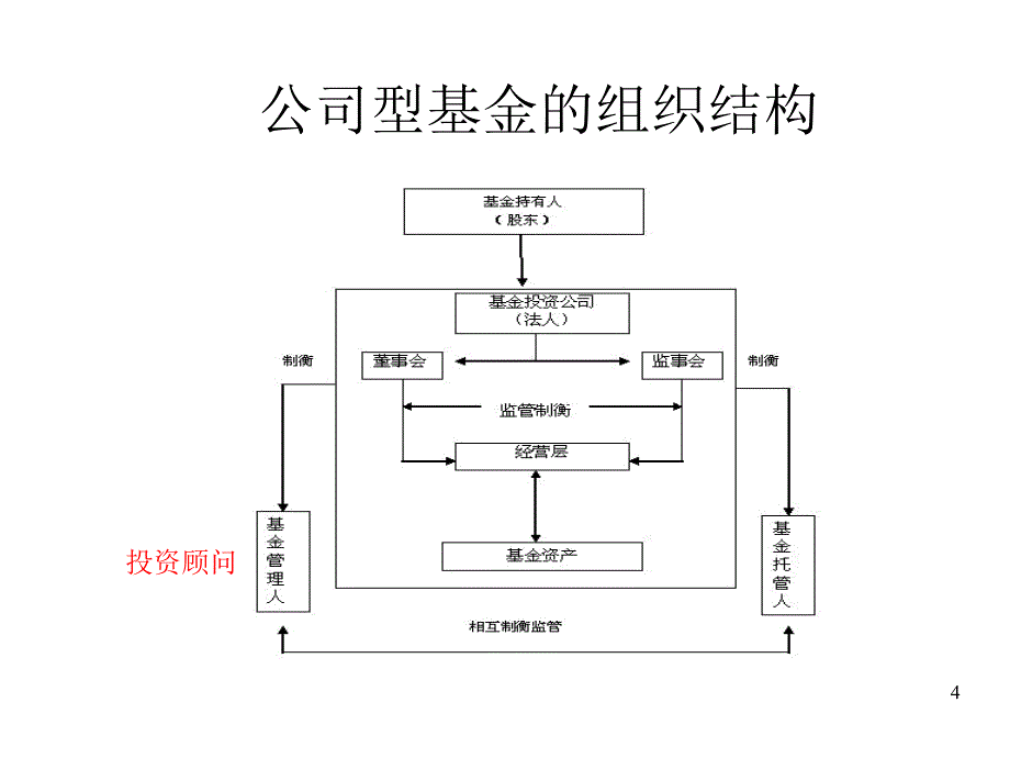 第二章节投资基金的类型和组织幻灯片_第4页