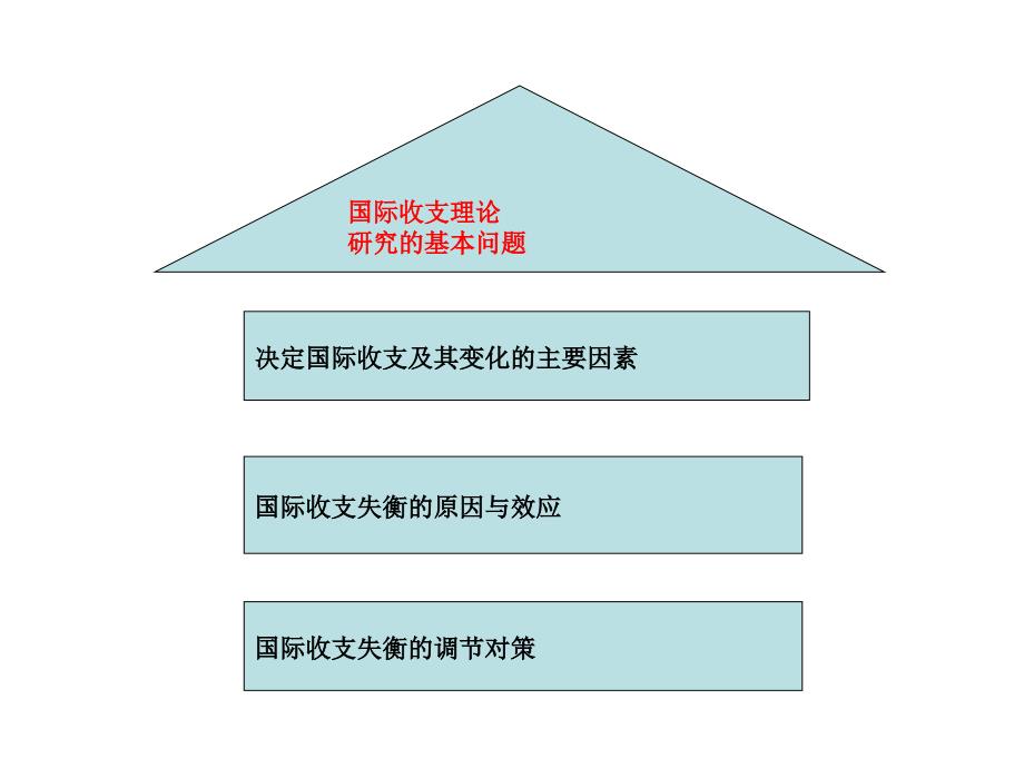 第二章节国际收支理论幻灯片_第3页