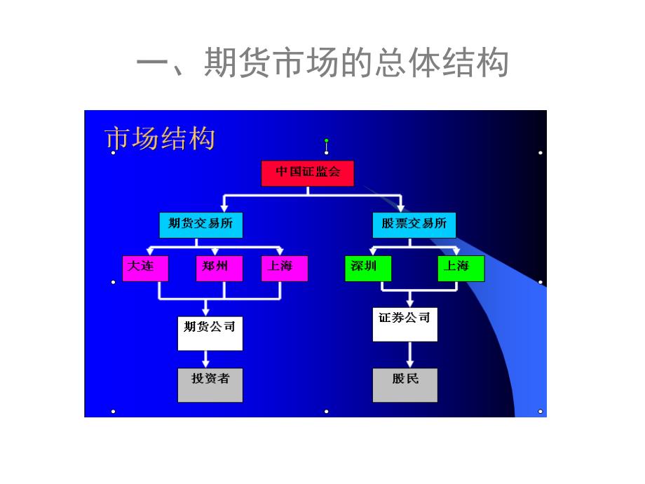 第二讲__期货市场结构幻灯片_第2页