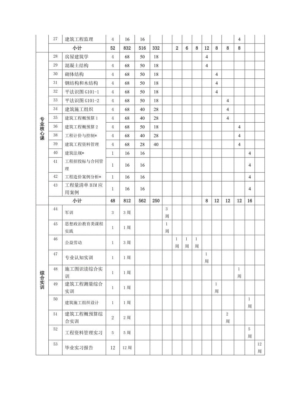 五年一贯制大专工程造价专业-人才培养方案1_第5页