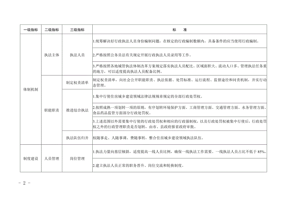 安徽城管理执法规范化建设标准试行_第2页