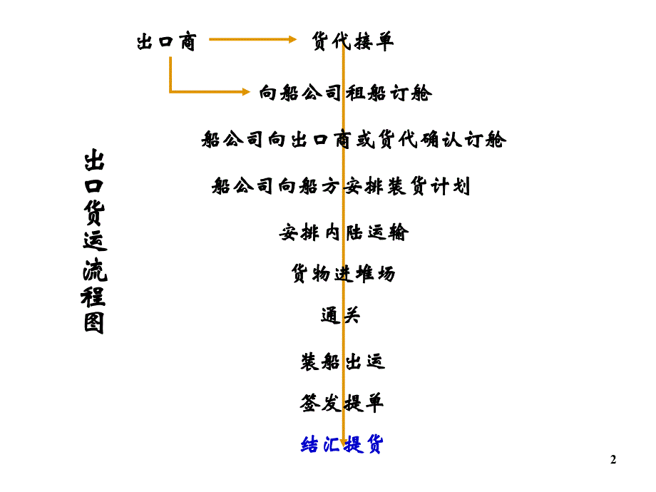 第12章节上国际贸易货物运输幻灯片_第2页