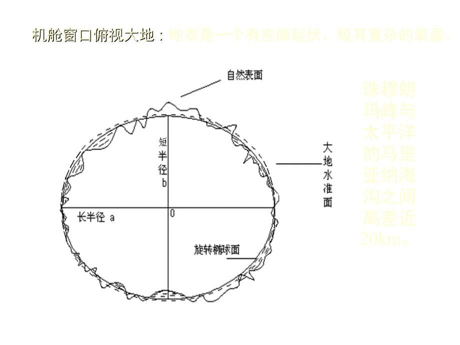 第二章节地图的数学基础幻灯片_第5页