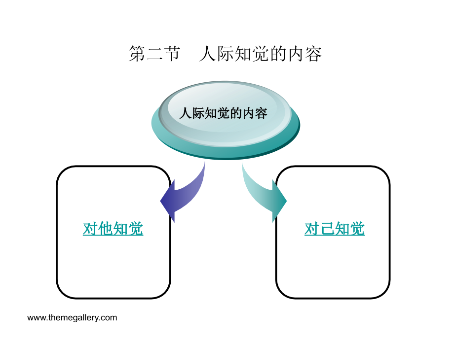 第三章节_人际知觉幻灯片_第4页