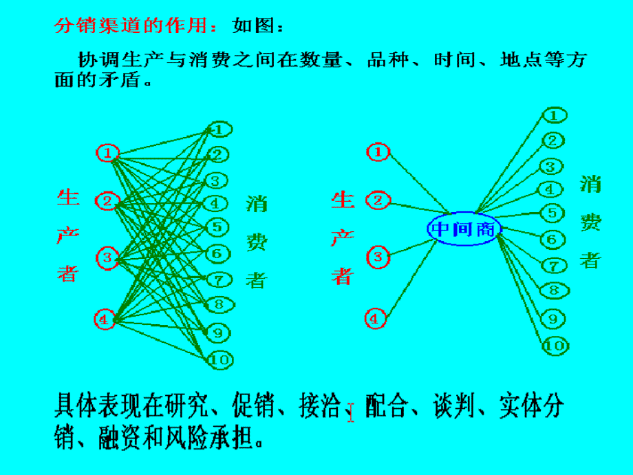 第九章节网络营销渠道策略幻灯片_第3页