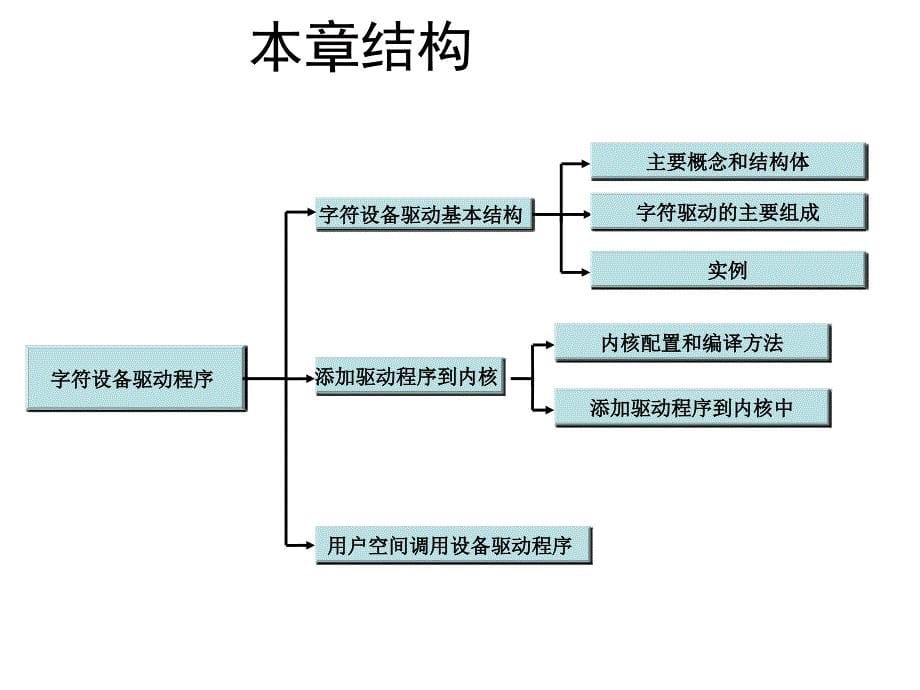 第二章节_字符设备驱动程序幻灯片_第5页