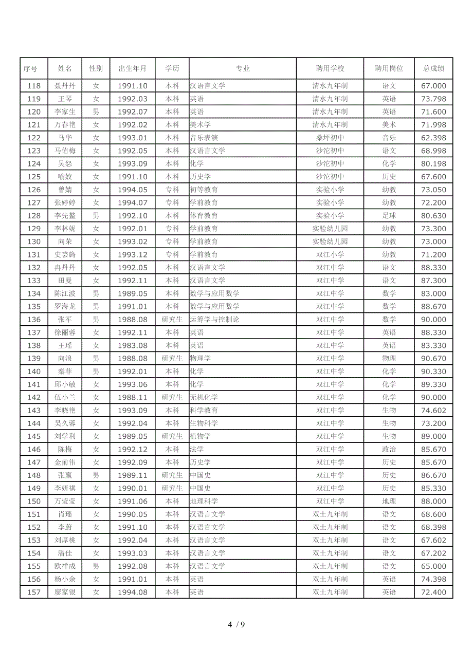 云阳县事业单位公开招聘2015年全日制普通高校应届毕业生拟_第4页