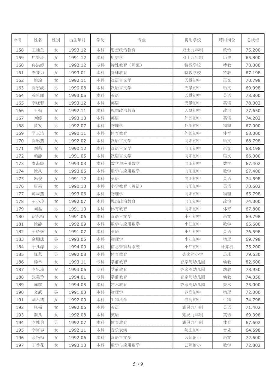 云阳县事业单位公开招聘2015年全日制普通高校应届毕业生拟_第5页