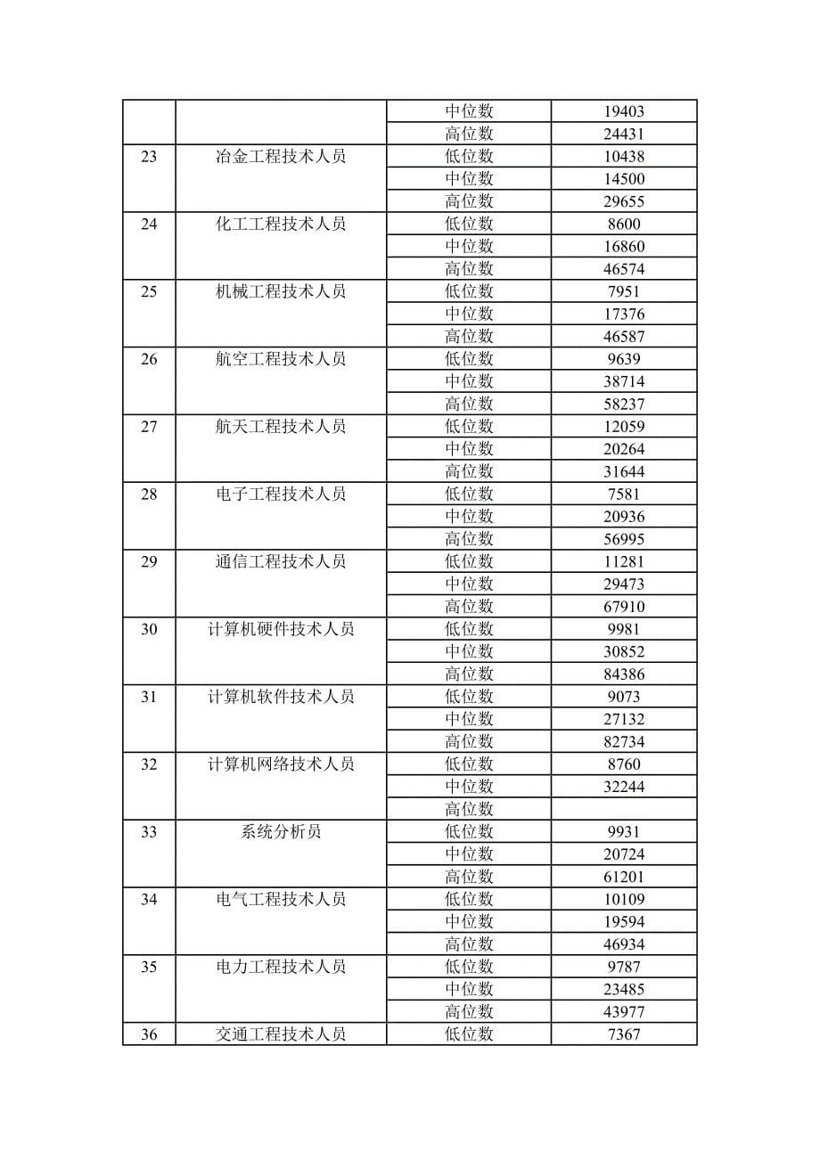 南昌市某某年劳动力市场工资指导价位_第5页