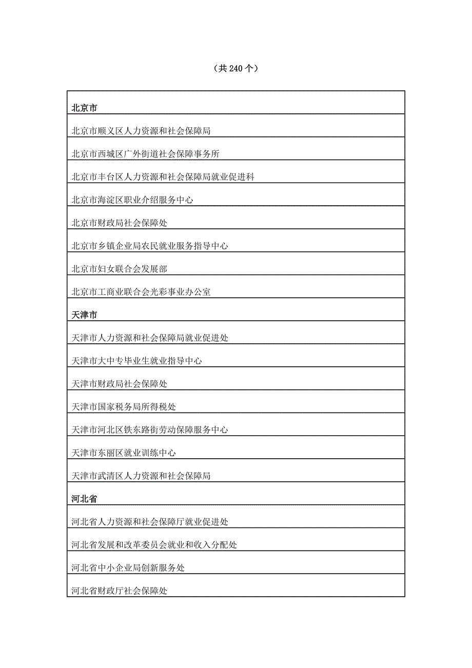 全国就业创业工作先进集体和先进个人推荐对象公示_第2页