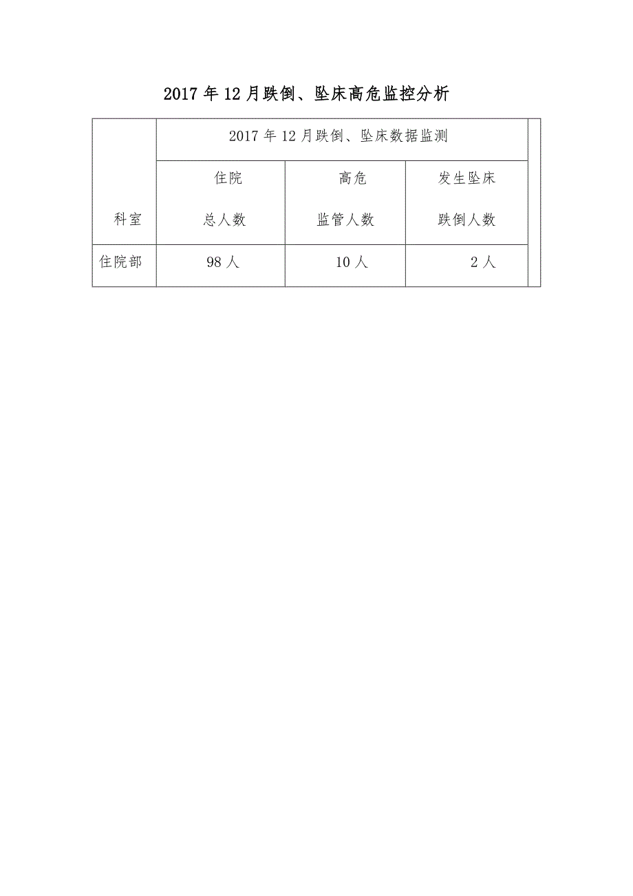 跌倒、坠床高危监控分析表_第1页