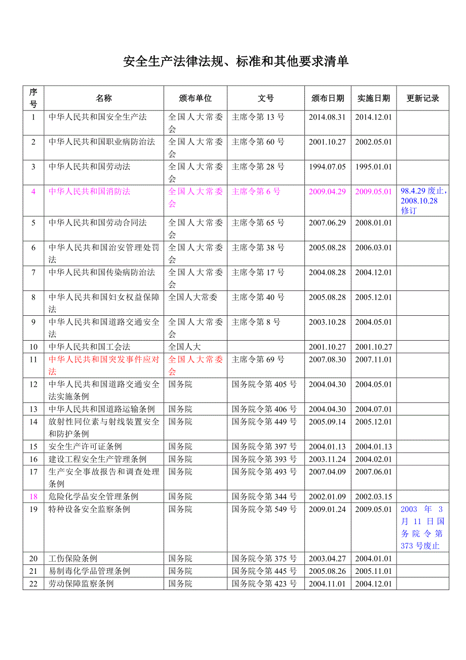 安全生产法律法规、标准清单修改分析_第2页