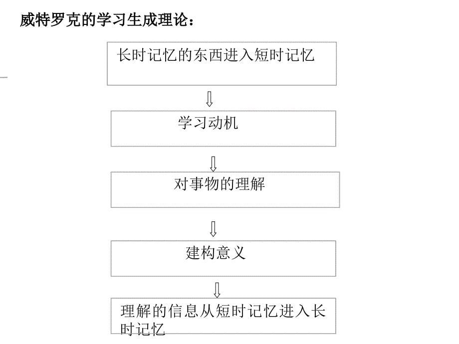 第三讲：教学设计的理论基础幻灯片_第5页