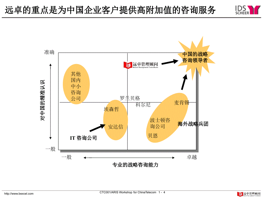 远卓《中国电信aris研讨会》67页_第4页