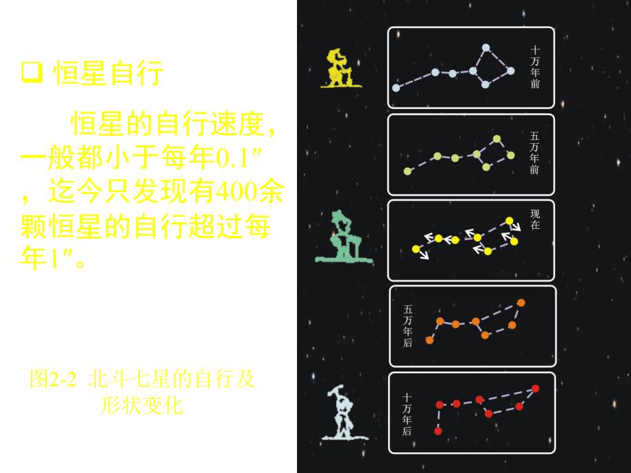 第二章节地球的宇宙环境幻灯片_第3页