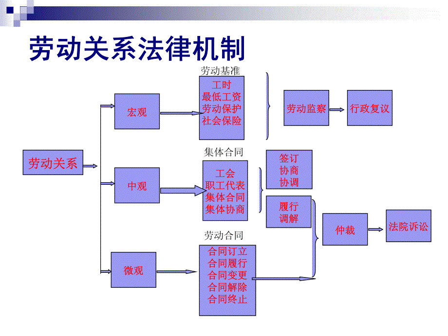 劳动关系管理教材2_第4页