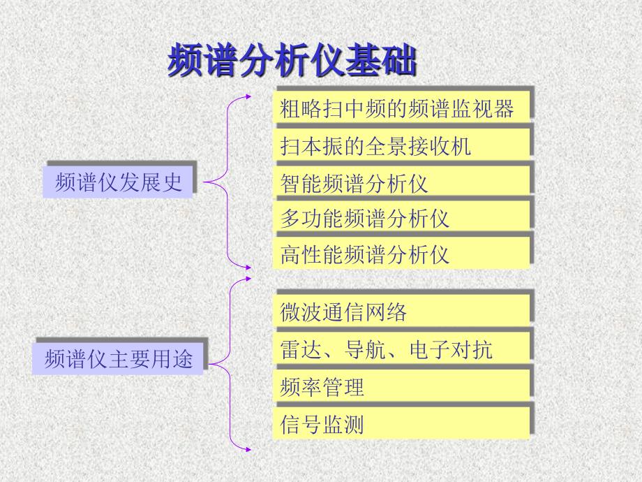 频谱仪基本使用频谱分析仪基本操作_第3页