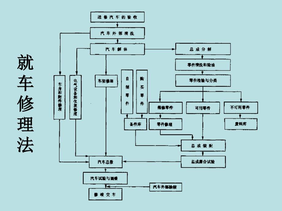 第五章节__汽车修理工艺幻灯片_第3页