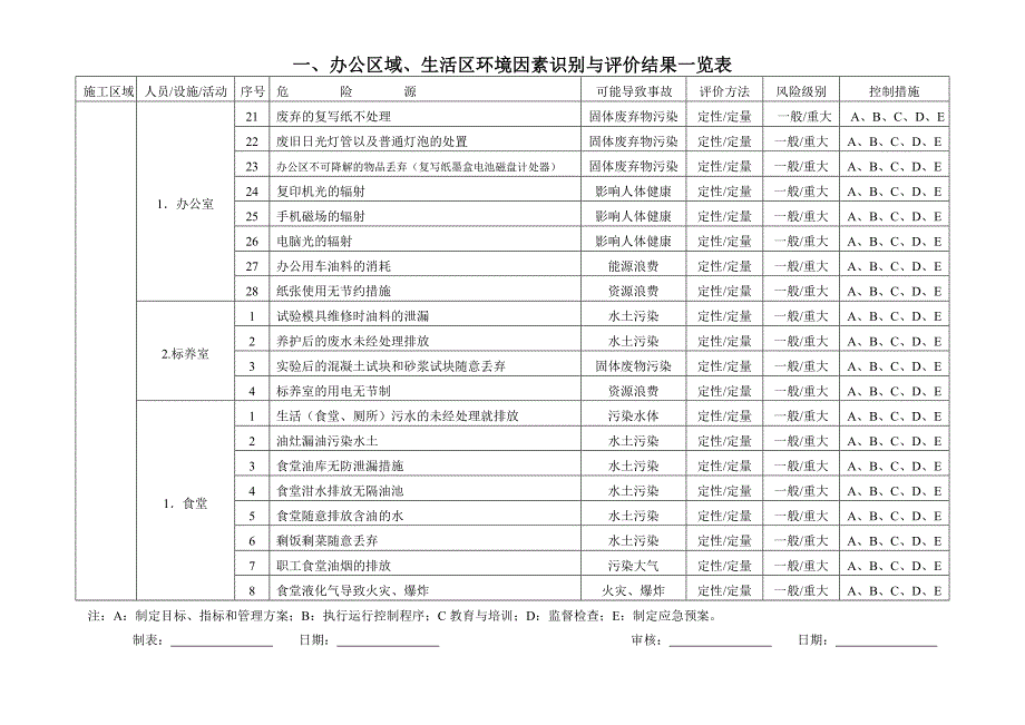 办公区域环境因素识别_第2页