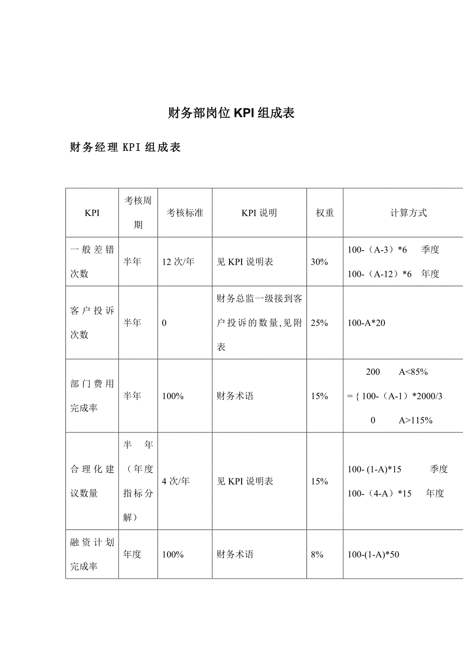 公司财务部岗位kpi组成表_第1页