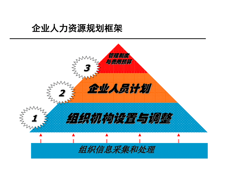 企业组织设置与人力资源规划教材_第3页