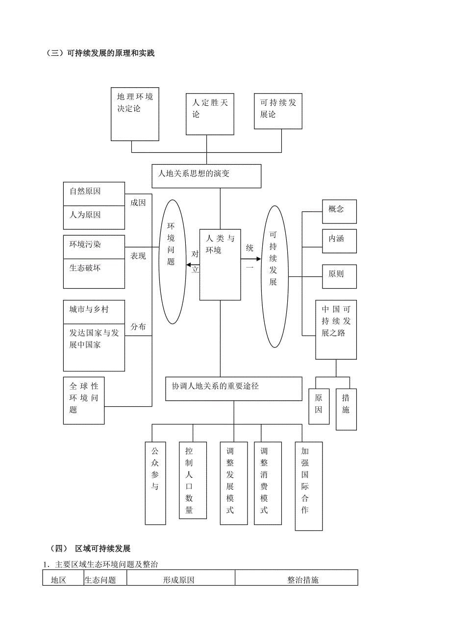 区域资源开发与生态环境建设专题_第5页