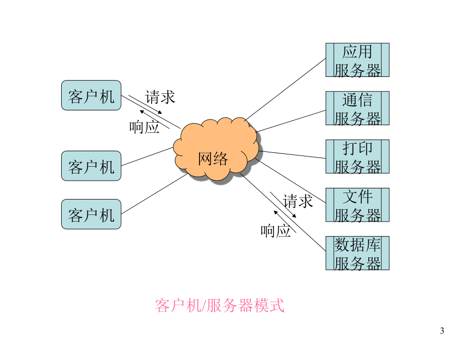 第九章节客户机服务器模式与分布式数据库幻灯片_第3页