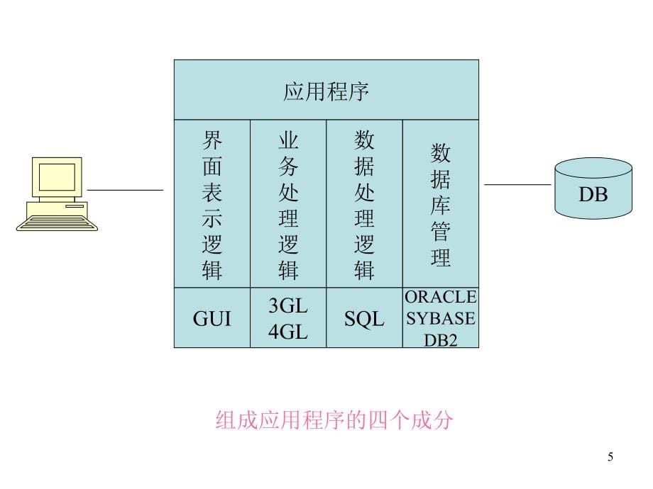 第九章节客户机服务器模式与分布式数据库幻灯片_第5页