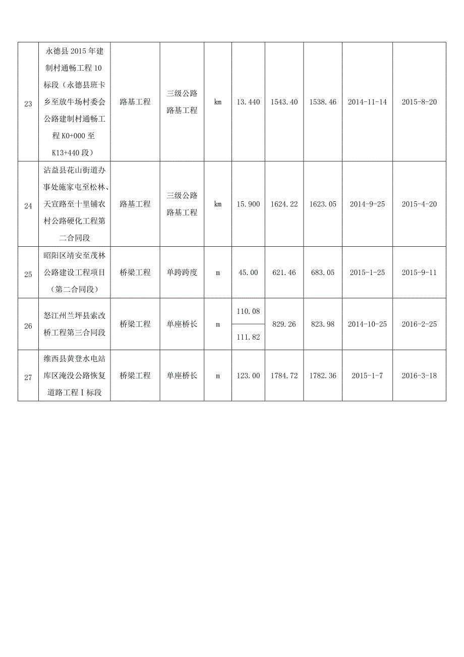 云南恩途建设工程公司业绩清单_第4页