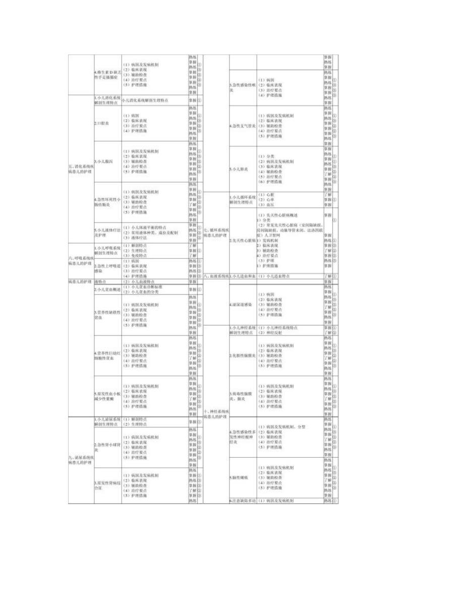 2016年初级护师考试大纲-儿科护理学._第2页