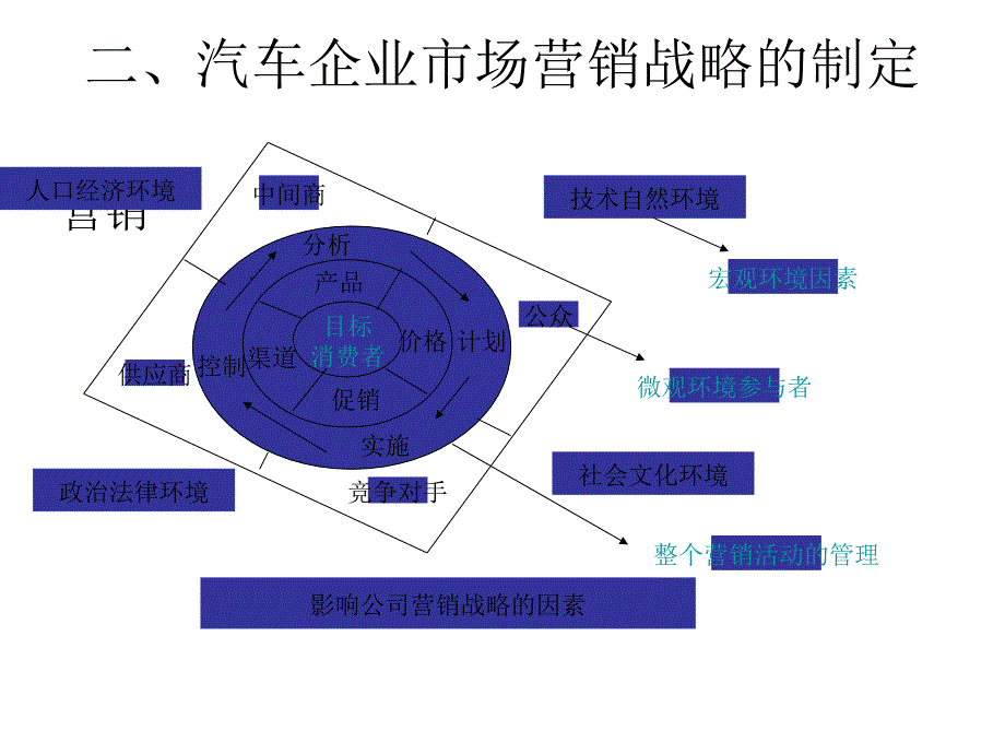 第二章节汽车市场营销计划与策划幻灯片_第2页