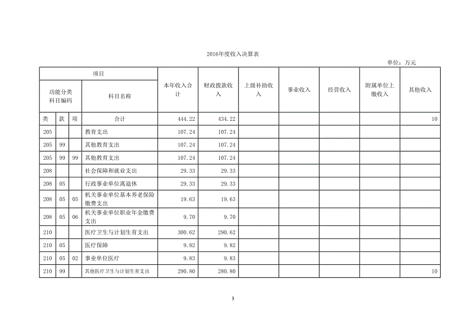 上海市松江区医学交流中心2016年度部门决算_第3页