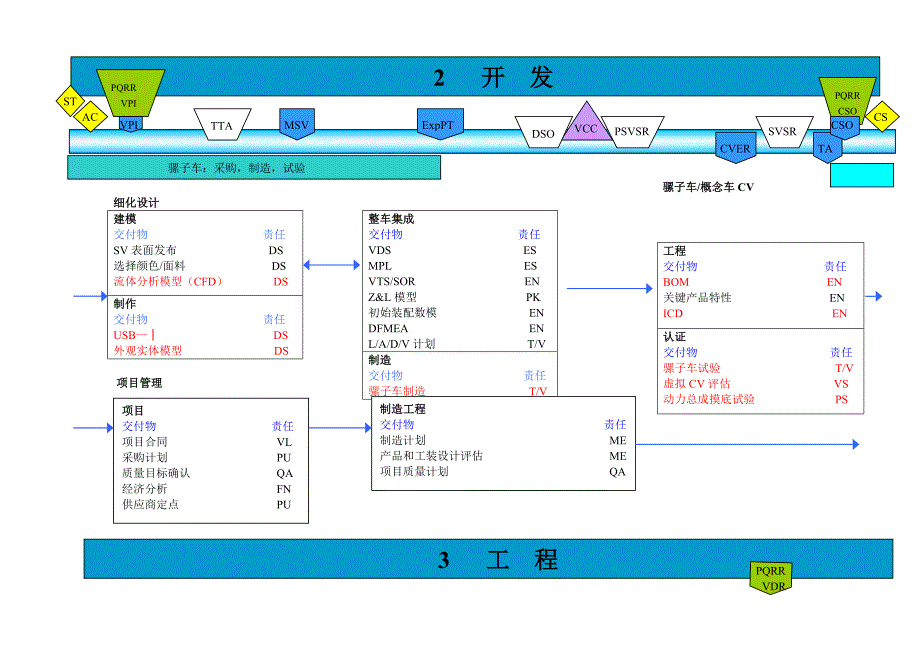 上海通用泛亚整车开发流程分解_第3页