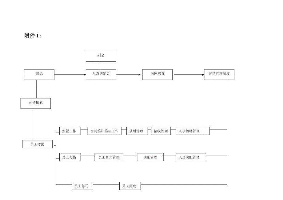 公司人力调配员工作细则_第3页