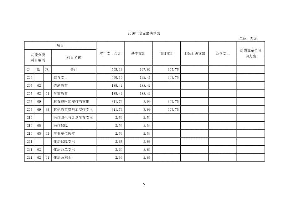 上海青浦区崧润幼儿园2016部门决算_第5页