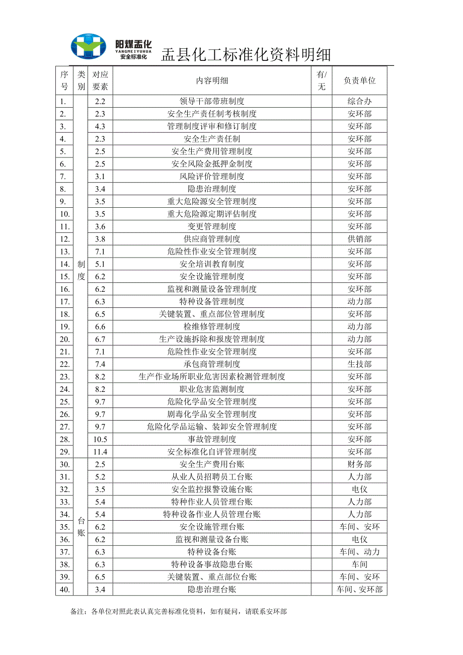 安全生产标准化标准化资料明细DOC_第1页