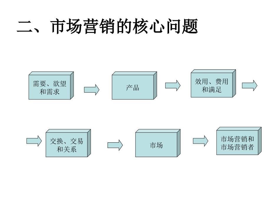 第三章节营销管理幻灯片_第5页