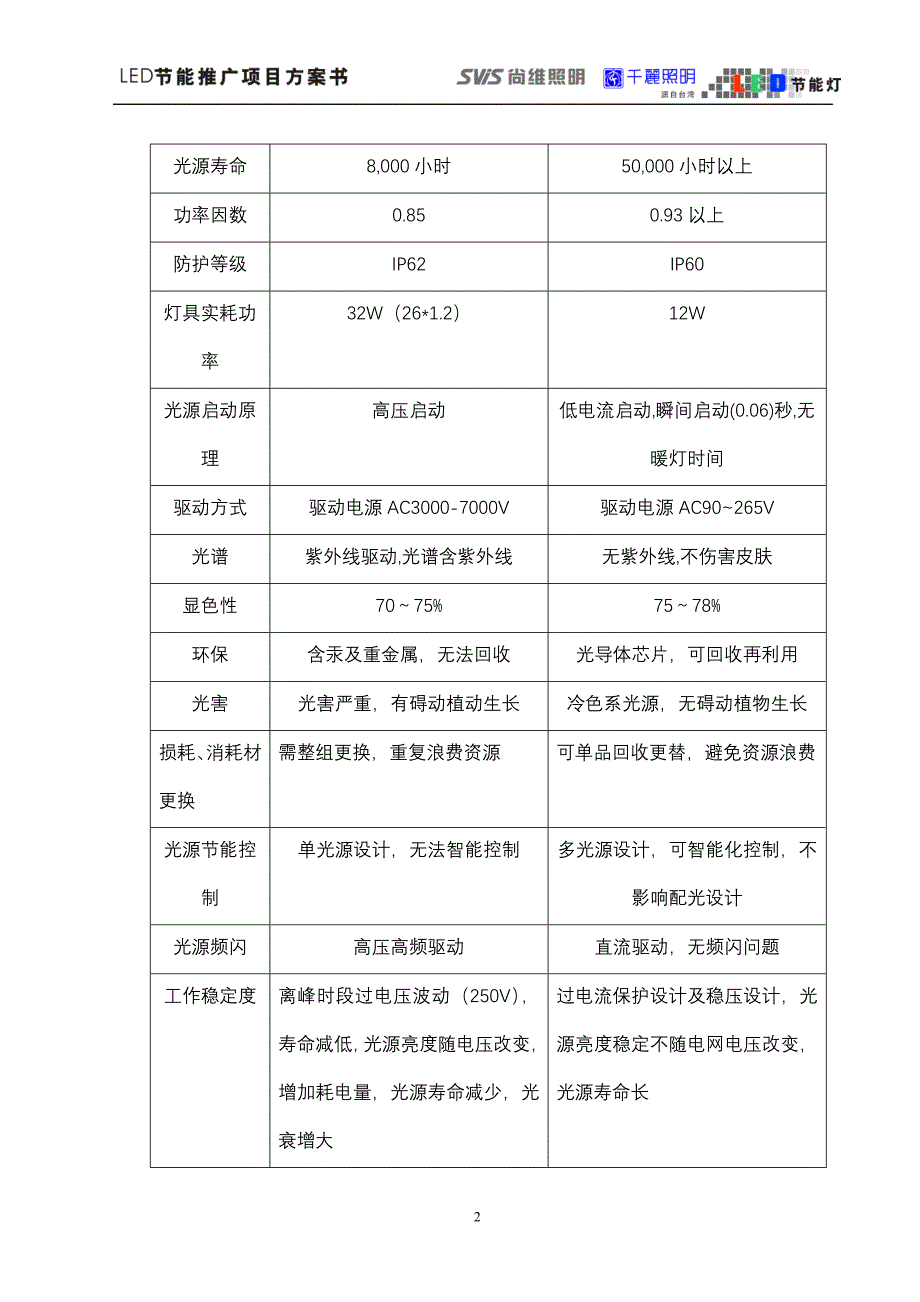 LED合同能源管理-筒灯标准方案20110629_第2页