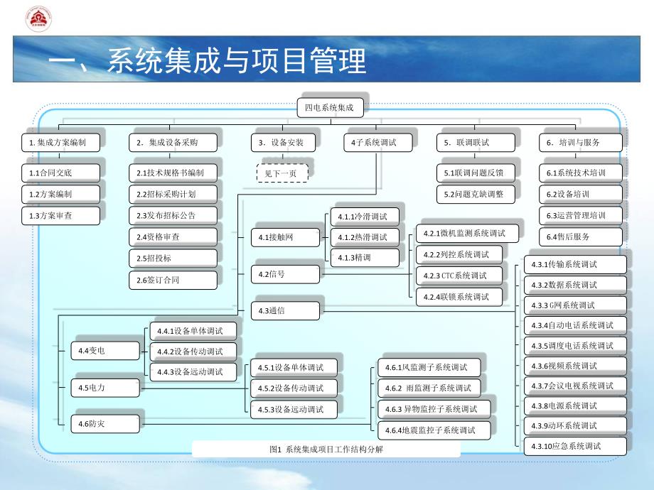 高速铁路四电系统集成项目管理_第4页