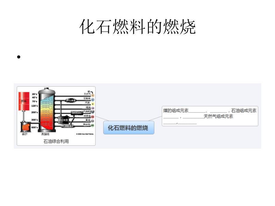 第二节化石燃料的利用幻灯片_第3页