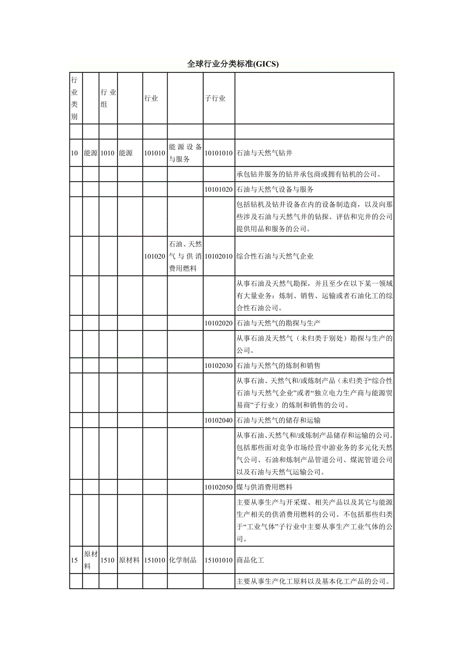 全球行业分类标准(GICS)(DOC)_第1页