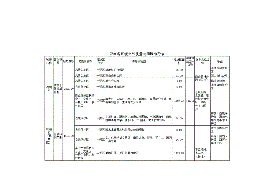 环境管理_云南省环境空气质量功能区划分_第4页