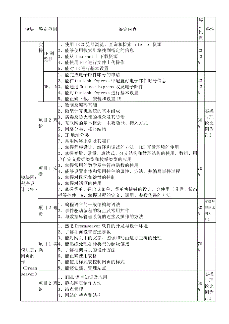 绩效考核_计算机操作员职业技能鉴定考核大纲_第4页